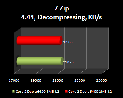 7 zip decompressing : Core 2 Duo e6420 4MB L2 vs Core 2 Duo e6400 2MB L2