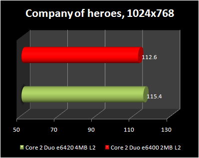 Company of heros :  Core 2 Duo e6420 4MB L2 vs Core 2 Duo e6400 2MB L2