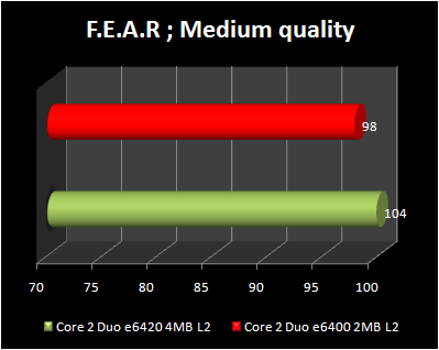 FEAR : Core 2 Duo e6420 4MB L2 vs Core 2 Duo e6400 2MB L2