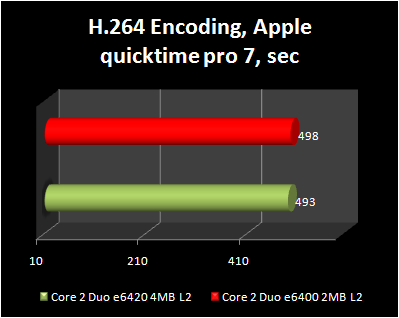 H.264 encoding: Core 2 Duo e6420 4MB L2 vs Core 2 Duo e6400 2MB L2