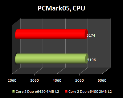 Pcmark05 CPU : Core 2 Duo e6420 4MB L2 vs Core 2 Duo e6400 2MB L2