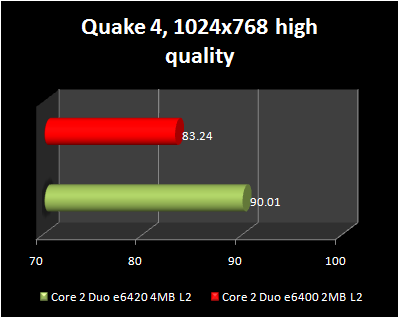 Quake 4 :  Core 2 Duo e6420 4MB L2 vs Core 2 