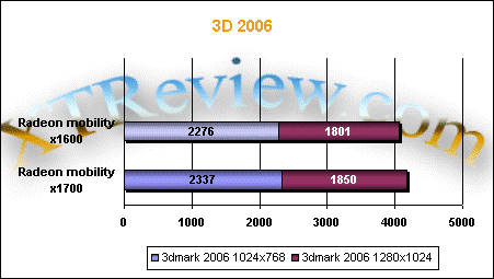 3d 2006 benchmark ati x1700 mobility x1600 mobility