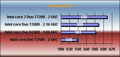 cinebench  Intel core Duo T2500 vs e6300 t2600 t7200