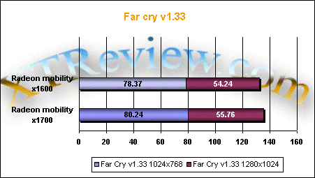 far cry benchmark ati x1700 mobility x1600 mobility