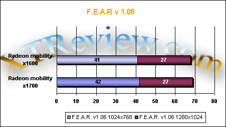 fear benchmark ati x1700 mobility x1600 mobility