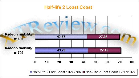 half life benchmark ati x1700 mobility x1600 mobility