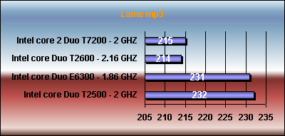 audio compression benchmark Intel core Duo T2500 vs e6300 t2600 t7200