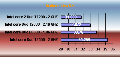 mathematicaIntel core Duo T2500 vs e6300 t2600 t7200