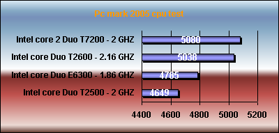 pcmark  Intel core Duo 2 T2500 vs e6300 t2600 t7200