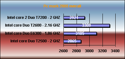 pamark Intel core Duo T2500 vs e6300 t2600 t7200