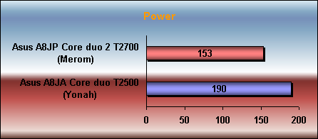 power consumption and battery life Intel core Duo T2500 vs e6300 t2600 t7200