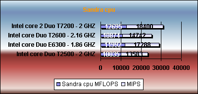 sandra 2007 Intel core Duo T2500 vs e6300 t2600 t7200