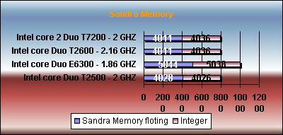 sandra memory Intel core Duo T2500 vs e6300 t2600 t7200