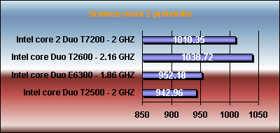 science mark  Intel core Duo T2500 vs e6300 t2600 t7200