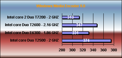 encoding benchmark Intel core Duo T2500 vs e6300 t2600 t7200