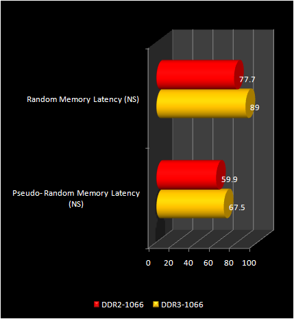 Latency of DDR2 and DDR3 memory 