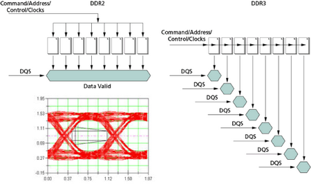 Adjustment of (read/write leveling) in DDR3 memory module