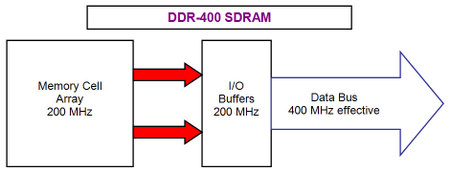  data transmission  in DDR-400  memory microcircuit