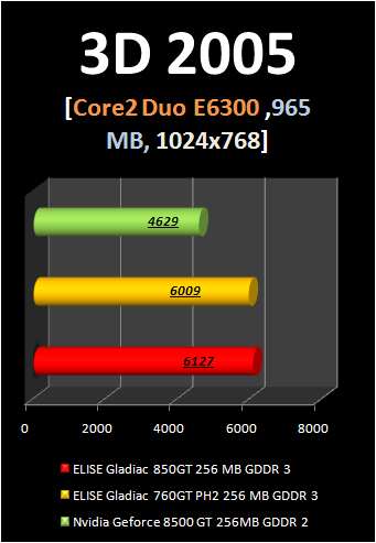 ELSA GLADIAC 850GT256B3 2DT benchmark