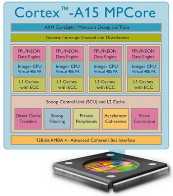 A15 MPCore and ARM Mali-T658