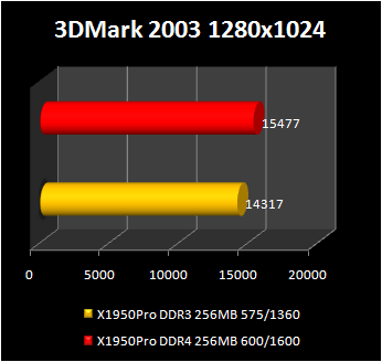 Radeon-x1950-pro-with-GDDR-4-memory : 3d2003