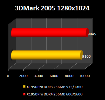 Radeon-x1950-pro-with-GDDR-4-memory : 3d2005