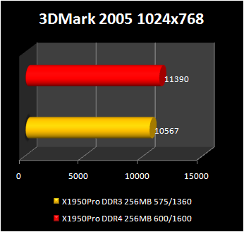 Radeon-x1950-pro-with-GDDR-4-memory : 3d2005