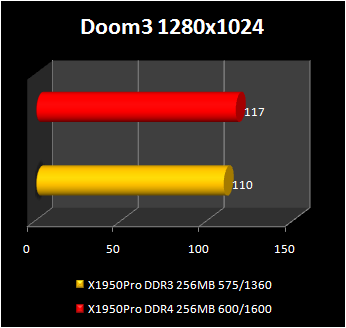 Radeon-x1950-pro-with-GDDR-4-memory : doom3