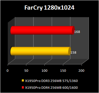 Radeon-x1950-pro-with-GDDR-4-memory : farcry