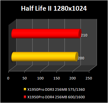 Radeon-x1950-pro-with-GDDR-4-memory : halflife 2