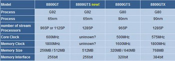 GeForce 8800 GT model list