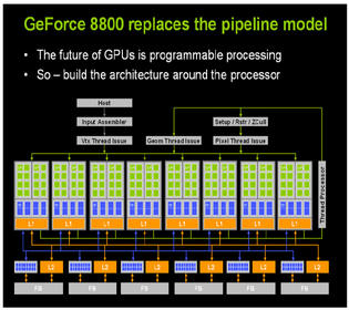 NVIDIA GeForce 8800: L structures