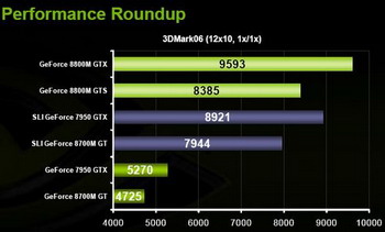 GeForce 8800M GTX and GeForce 8800M GTS benchmark