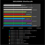 Crossfire radeon HD 2900 XT with 1 Gb GDDR-4 memory vs geforce 8800 series : 3d2006