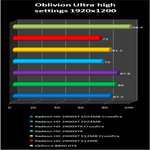 Crossfire radeon HD 2900 XT with 1 Gb GDDR-4 memory vs geforce 8800 series :oblivion