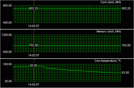 HIS radeon HD 2600 XT iSilenceIII 256 Mb and HIS radeon HD 2600 XT iceQ turbo 256 Mb : temp 2