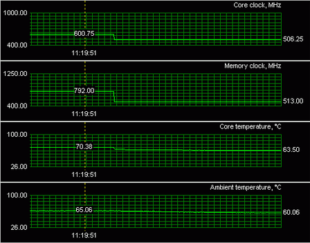 HIS radeon HD 2900 Pro 512 Mb : temp 1