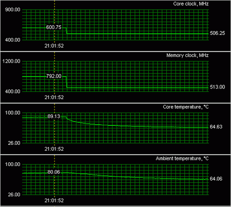 HIS radeon HD 2900 Pro 512 Mb : temp 4