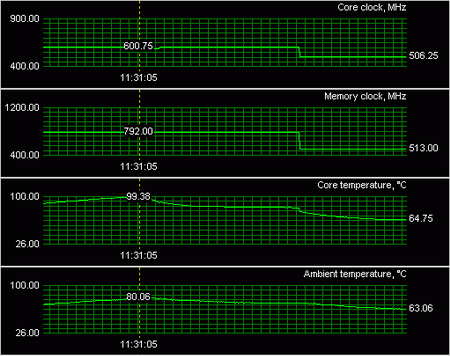 HIS radeon HD 2900 Pro 512 Mb : temp 2