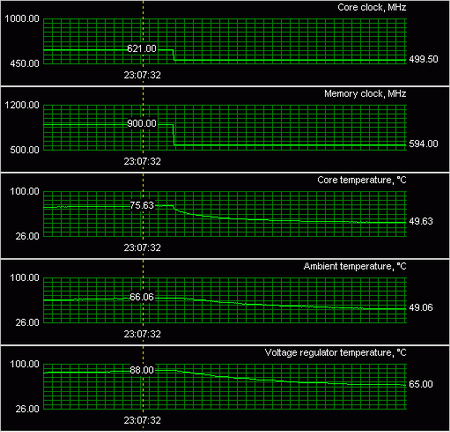 HIS radeon x1950 XT iceQ3 turbo 256Mb : temp 3