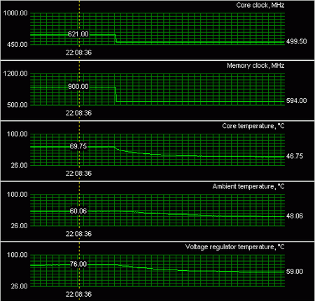 HIS radeon x1950 XT iceQ3 turbo 256Mb : temp 2