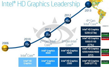 Intel GPU Haswell performance 