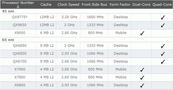 Intel released the processor Core 2 extreme qx9775