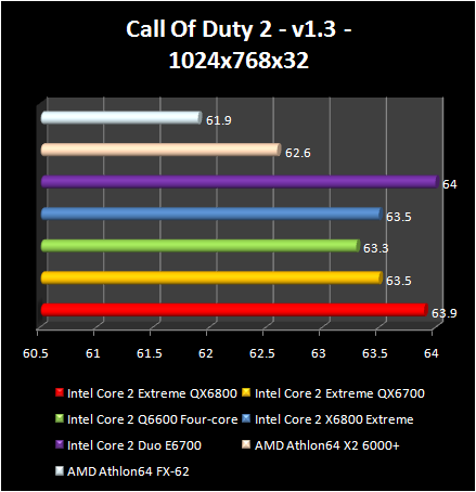 Intel Core 2 Extreme QX6800 - Cal Off Duty 2