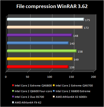 Intel Core 2 Extreme QX6800 - WinRAR