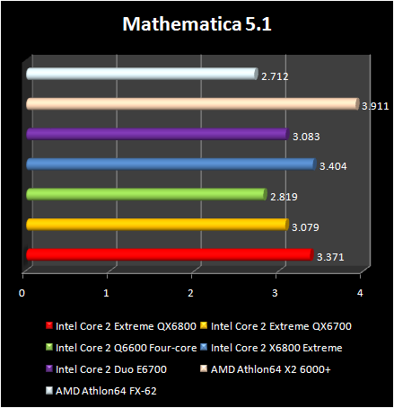 Intel Core 2 Extreme QX6800 - Mathematica