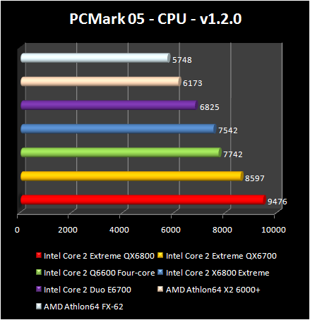 Intel Core 2 Extreme QX6800 - PCMark 05 CPU