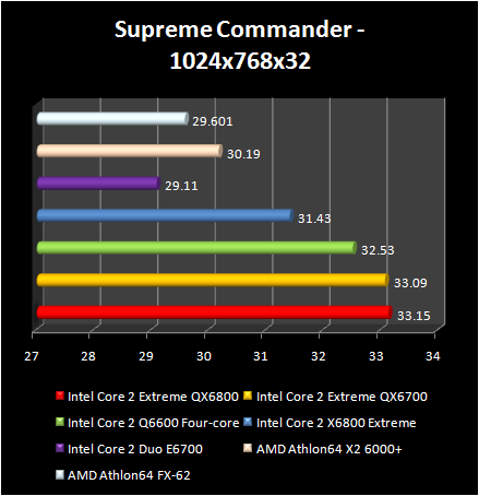 Intel Core 2 Extreme QX6800 - SupCom