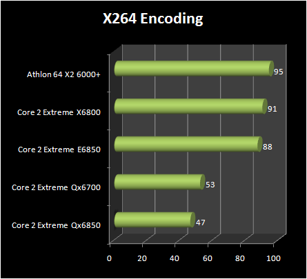 INTEL Core 2 Extreme QX6850 vs Core 2 Extreme E6850 : video encoding